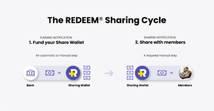 A number 1 indicating that you first, fund your Share Wallet and a number 2 indicating that you send a share of what is in your Share Wallet to other members who have eligible medical bills.